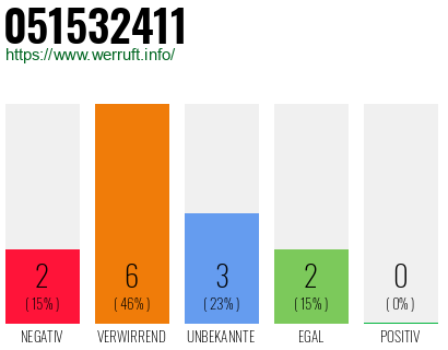 Rufnummer 051532411 Telefonnummer 051532411