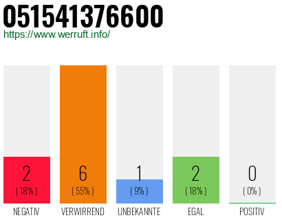 Rufnummer 051541376600 Telefonnummer 051541376600
