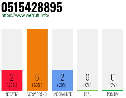 Rufnummer 0515428895 Telefonnummer 0515428895