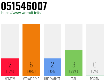 Rufnummer 051546007 Telefonnummer 051546007