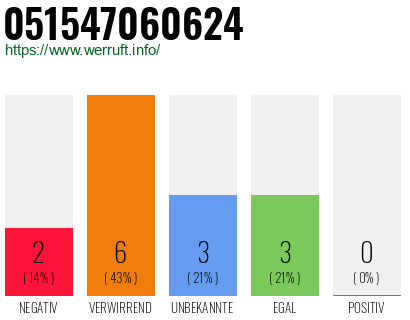 Rufnummer 051547060624 Telefonnummer 051547060624