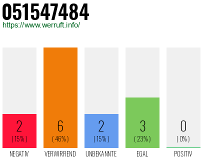 Rufnummer 051547484 Telefonnummer 051547484