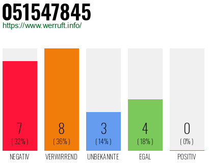 Rufnummer 051547845 Telefonnummer 051547845