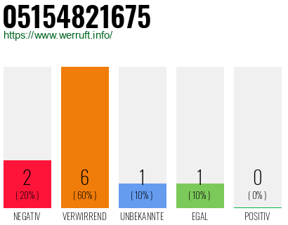 Rufnummer 05154821675 Telefonnummer 05154821675