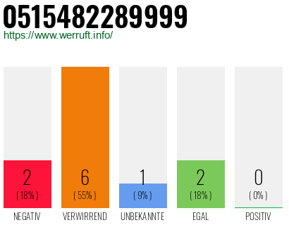Rufnummer 0515482289999 Telefonnummer 0515482289999