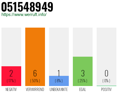 Rufnummer 051548949 Telefonnummer 051548949