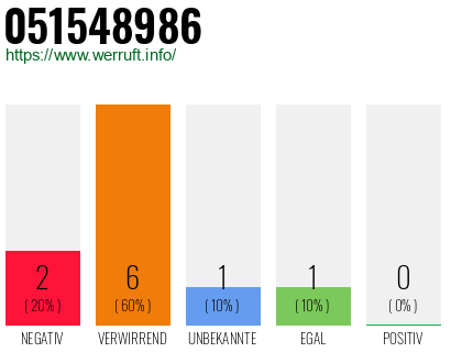 Rufnummer 051548986 Telefonnummer 051548986