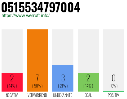 Rufnummer 0515534797004 Telefonnummer 0515534797004