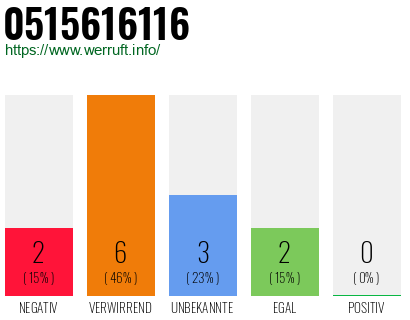 Rufnummer 0515616116 Telefonnummer 0515616116