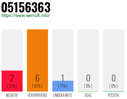 Rufnummer 05156363 Telefonnummer 05156363