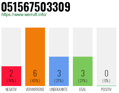 Rufnummer 051567503309 Telefonnummer 051567503309