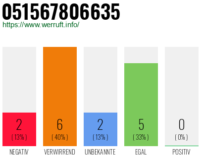 Rufnummer 051567806635 Telefonnummer 051567806635