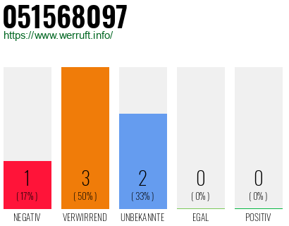 Telefonnummer 051568097