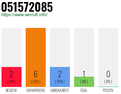 Rufnummer 051572085 Telefonnummer 051572085