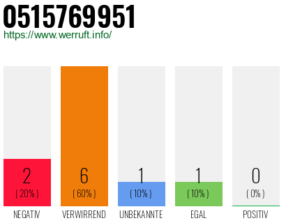 Rufnummer 0515769951 Telefonnummer 0515769951
