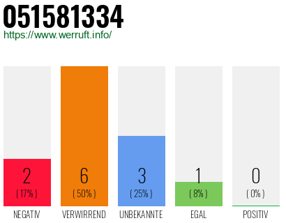 Rufnummer 051581334 Telefonnummer 051581334