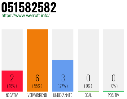 Rufnummer 051582582 Telefonnummer 051582582