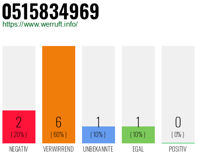 Rufnummer 0515834969 Telefonnummer 0515834969