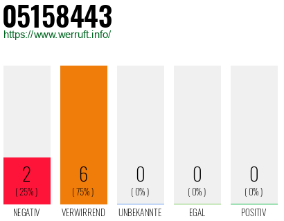 Rufnummer 05158443 Telefonnummer 05158443