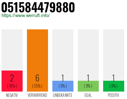 Rufnummer 051584479880 Telefonnummer 051584479880