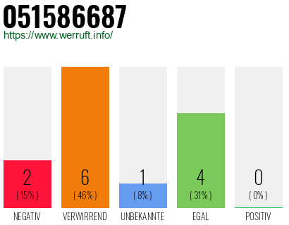 Rufnummer 051586687 Telefonnummer 051586687