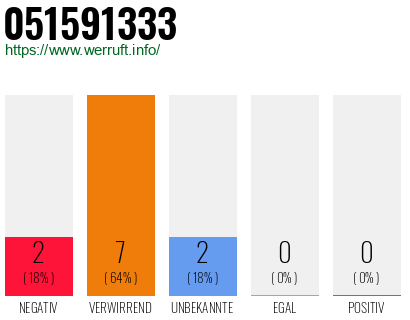 Rufnummer 051591333 Telefonnummer 051591333