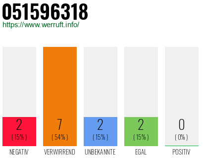 Rufnummer 051596318 Telefonnummer 051596318