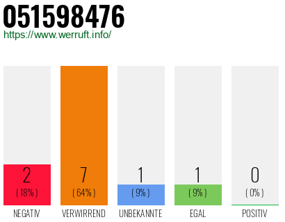 Rufnummer 051598476 Telefonnummer 051598476