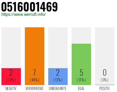 Rufnummer 0516001469 Telefonnummer 0516001469