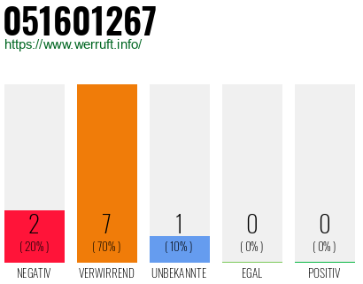 Rufnummer 051601267 Telefonnummer 051601267