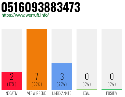 Rufnummer 0516093883473 Telefonnummer 0516093883473