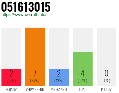 Rufnummer 051613015 Telefonnummer 051613015