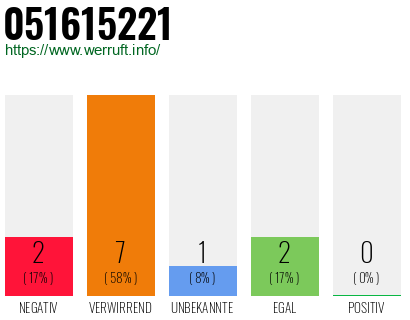 Rufnummer 051615221 Telefonnummer 051615221