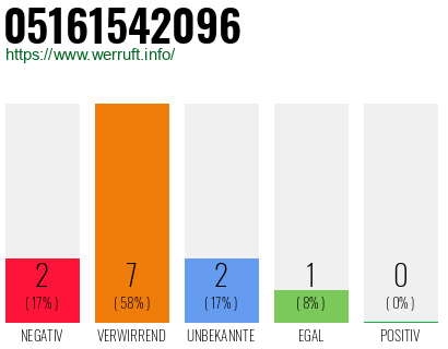 Rufnummer 05161542096 Telefonnummer 05161542096