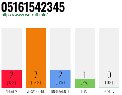 Rufnummer 05161542345 Telefonnummer 05161542345
