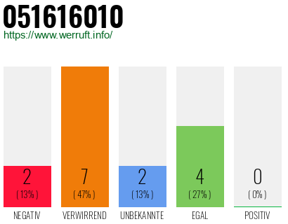 Rufnummer 051616010 Telefonnummer 051616010