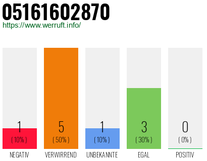 Telefonnummer 05161602870