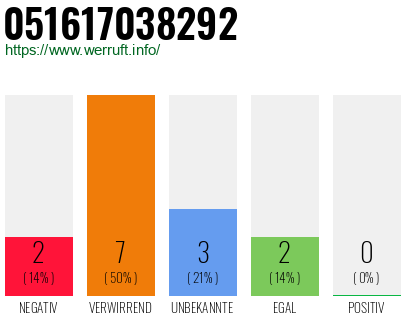 Rufnummer 051617038292 Telefonnummer 051617038292