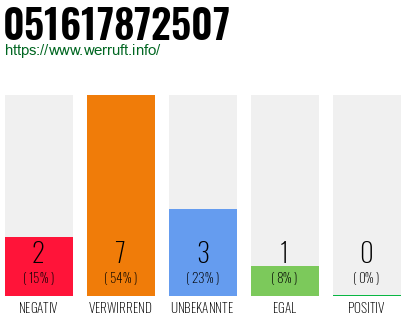 Telefonnummer 051617872507