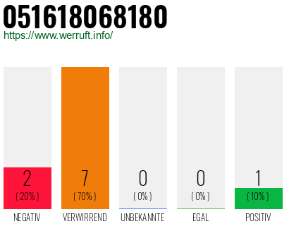 Rufnummer 051618068180 Telefonnummer 051618068180