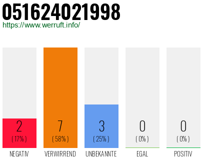 Rufnummer 051624021998 Telefonnummer 051624021998