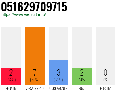 Rufnummer 051629709715 Telefonnummer 051629709715