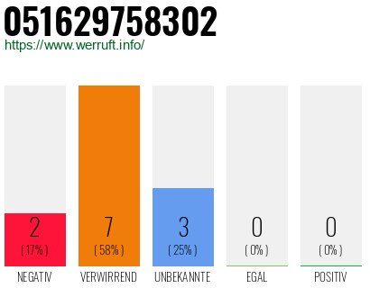 Rufnummer 051629758302 Telefonnummer 051629758302