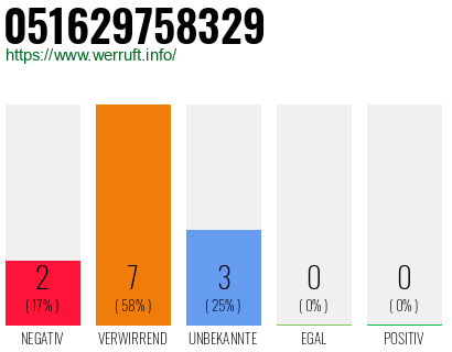 Rufnummer 051629758329 Telefonnummer 051629758329