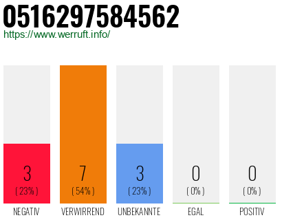 Rufnummer 0516297584562 Telefonnummer 0516297584562