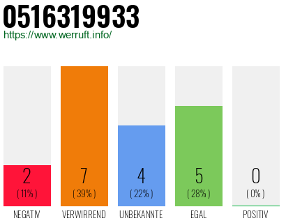 Rufnummer 0516319933 Telefonnummer 0516319933