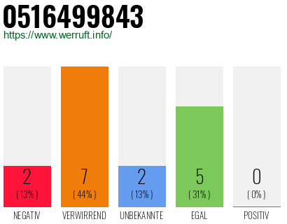 Rufnummer 0516499843 Telefonnummer 0516499843