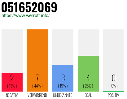 Rufnummer 051652069 Telefonnummer 051652069