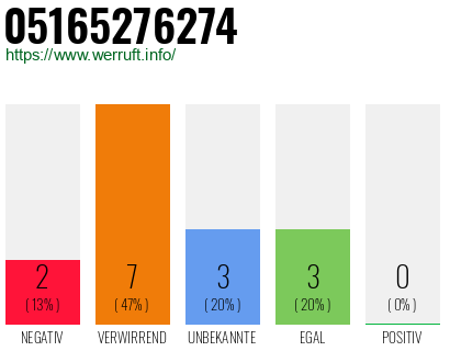 Rufnummer 05165276274 Telefonnummer 05165276274