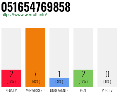 Rufnummer 051654769858 Telefonnummer 051654769858